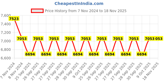 moglix.com KEC 30224 Taper Roller Bearing, 120x215x43.5 mm kec Price History Graph from 7 Nov 2024 to 18 Nov 2025