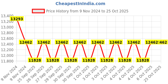 moglix.com KEC 30226 Taper Roller Bearing, 130x230x43.75 mm kec Price History Graph from 9 Nov 2024 to 25 Oct 2025