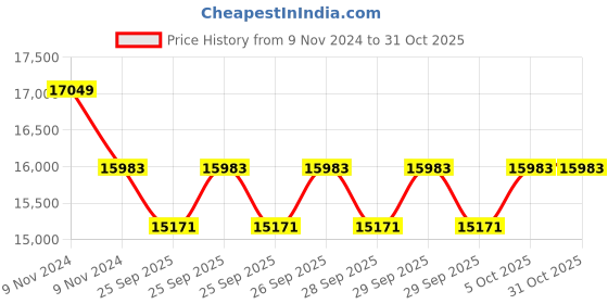moglix.com KEC 30232 Taper Roller Bearing, 160x290x52 mm kec Price History Graph from 9 Nov 2024 to 31 Oct 2025