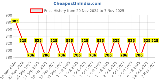 moglix.com KEC 30306 Taper Roller Bearing, 30x72x20.75 mm kec Price History Graph from 20 Nov 2024 to 6 Nov 2025