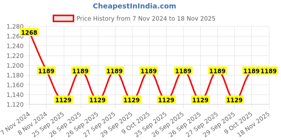 moglix.com KEC 30308 Taper Roller Bearing, 40x90x25.25 mm kec Price History Graph from 7 Nov 2024 to 18 Nov 2025