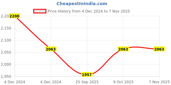 moglix.com KEC 30311 Taper Roller Bearing, 55x120x31.50 mm kec Price History Graph from 4 Dec 2024 to 6 Nov 2025