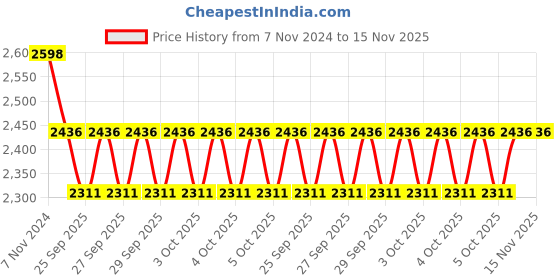 moglix.com KEC 30312 Taper Roller Bearing, 60x130x33.50 mm kec Price History Graph from 7 Nov 2024 to 15 Nov 2025