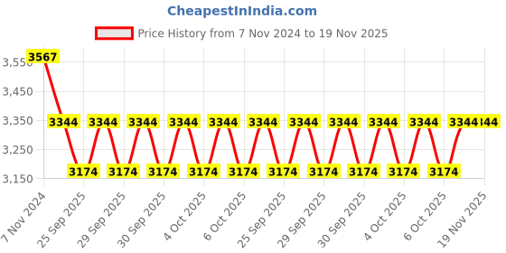 moglix.com KEC 30313 Taper Roller Bearing, 65x140x36 mm kec Price History Graph from 7 Nov 2024 to 18 Nov 2025