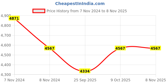 moglix.com KEC 30315 Taper Roller Bearing, 75x160x40 mm kec Price History Graph from 7 Nov 2024 to 8 Nov 2025