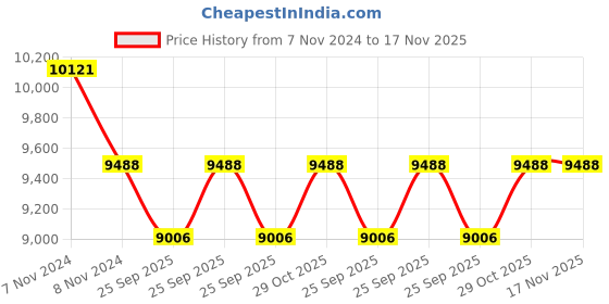 moglix.com KEC 30318 Taper Roller Bearing, 90x190x46.5 mm kec Price History Graph from 7 Nov 2024 to 17 Nov 2025