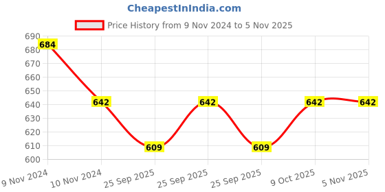 moglix.com KEC 31305 Taper Roller Bearing, 25x62x18.25 mm kec Price History Graph from 9 Nov 2024 to 5 Nov 2025
