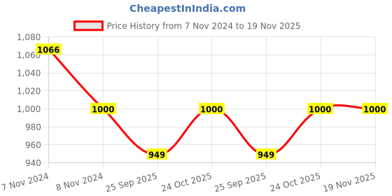 moglix.com KEC 31307 Taper Roller Bearing, 35x80x22.75 mm kec Price History Graph from 7 Nov 2024 to 18 Nov 2025