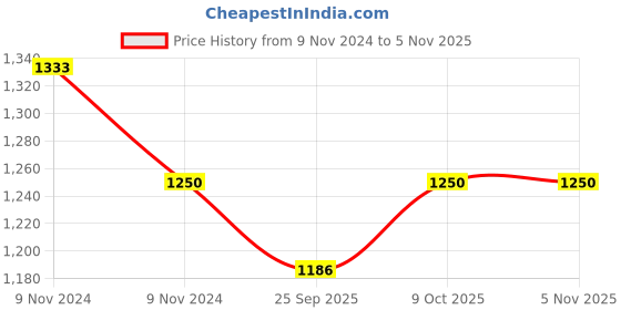 moglix.com KEC 31308 Taper Roller Bearing, 40x90x25.25 mm kec Price History Graph from 9 Nov 2024 to 5 Nov 2025