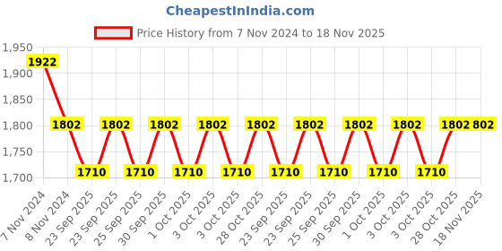 moglix.com KEC 31310 Taper Roller Bearing, 50x110x29.26 mm kec Price History Graph from 7 Nov 2024 to 18 Nov 2025