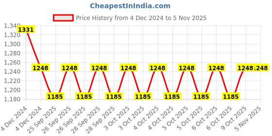 moglix.com KEC 32011 Taper Roller Bearing, 55x90x23 mm kec Price History Graph from 4 Dec 2024 to 5 Nov 2025