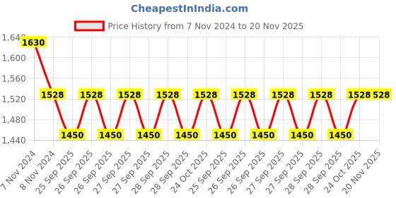 moglix.com KEC 32013 Taper Roller Bearing, 65x100x23 mm kec Price History Graph from 7 Nov 2024 to 20 Nov 2025