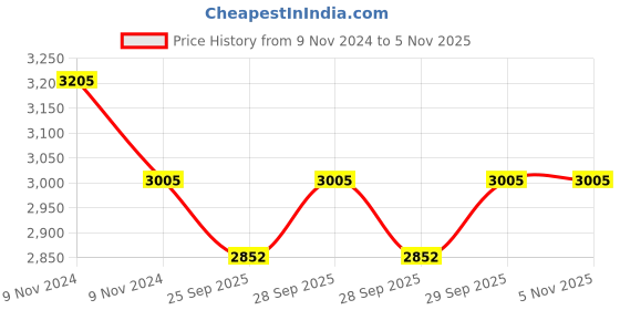 moglix.com KEC 32019 Taper Roller Bearing, 95x145x32 mm kec Price History Graph from 9 Nov 2024 to 5 Nov 2025