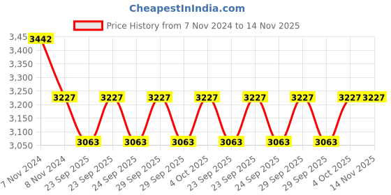 moglix.com KEC 32020 Taper Roller Bearing, 100x150x32 mm kec Price History Graph from 7 Nov 2024 to 13 Nov 2025
