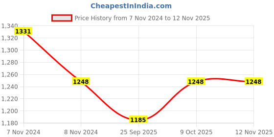 moglix.com KEC 32211 Taper Roller Bearing, 55x100x26.75 mm kec Price History Graph from 7 Nov 2024 to 11 Nov 2025