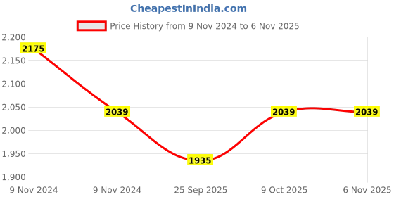 moglix.com KEC 32213 Taper Roller Bearing, 65x120x32.75 mm kec Price History Graph from 9 Nov 2024 to 5 Nov 2025