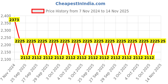 moglix.com KEC 32214 Taper Roller Bearing, 70x125x33.25 mm kec Price History Graph from 7 Nov 2024 to 13 Nov 2025
