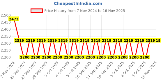 moglix.com KEC 32215 Taper Roller Bearing, 75x130x75 mm kec Price History Graph from 7 Nov 2024 to 16 Nov 2025