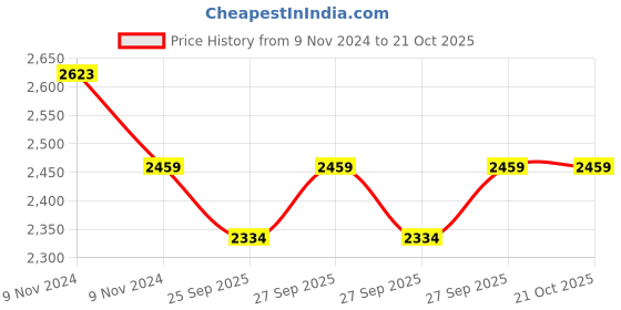 moglix.com KEC 32216 Taper Roller Bearing, 80x140x33.25 mm kec Price History Graph from 9 Nov 2024 to 20 Oct 2025
