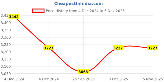 moglix.com KEC 32217 Taper Roller Bearing, 85x150x38.50 mm kec Price History Graph from 4 Dec 2024 to 5 Nov 2025