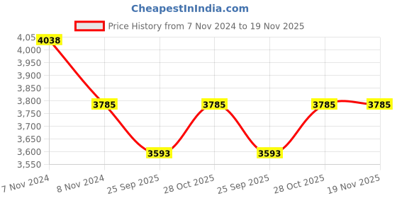 moglix.com KEC 32218 Taper Roller Bearing, 90x160x42.50 mm kec Price History Graph from 7 Nov 2024 to 19 Nov 2025