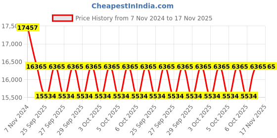 moglix.com KEC 32226 Taper Roller Bearing, 130x230x67.75 mm kec Price History Graph from 7 Nov 2024 to 16 Nov 2025