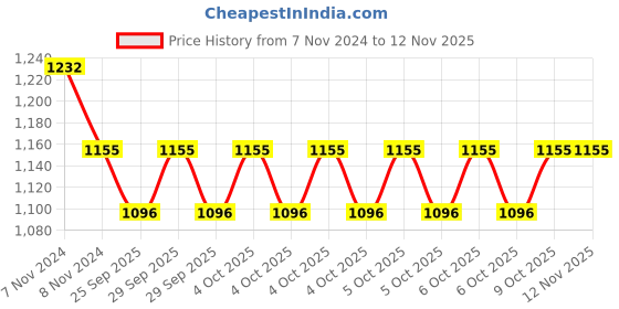 moglix.com KEC 32307 Taper Roller Bearing, 35x80x32.75 mm kec Price History Graph from 7 Nov 2024 to 11 Nov 2025