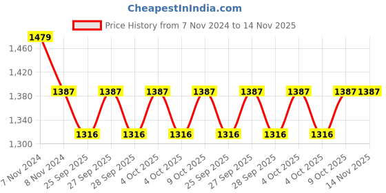 moglix.com KEC 32308 Taper Roller Bearing, 40x90x35.25 mm kec Price History Graph from 7 Nov 2024 to 14 Nov 2025