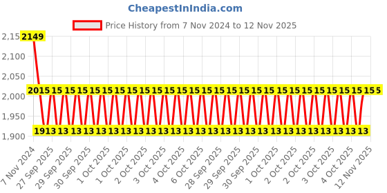 moglix.com KEC 32309 Taper Roller Bearing, 45x100x38.25 mm kec Price History Graph from 7 Nov 2024 to 12 Nov 2025