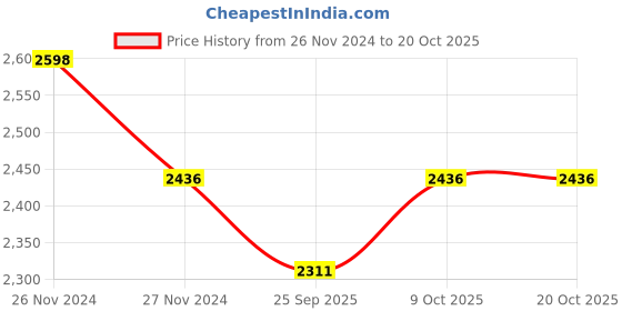 moglix.com KEC 32310 Taper Roller Bearing, 50x110x42.25 mm kec Price History Graph from 26 Nov 2024 to 20 Oct 2025