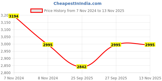 moglix.com KEC 32311 Taper Roller Bearing, 55x120x45.50 mm kec Price History Graph from 7 Nov 2024 to 12 Nov 2025
