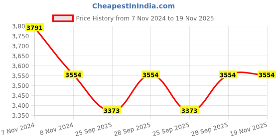 moglix.com KEC 32312 Taper Roller Bearing, 60x130x48.50 mm kec Price History Graph from 7 Nov 2024 to 18 Nov 2025