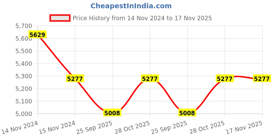 moglix.com KEC 32314 Taper Roller Bearing, 70x150x54.50 mm kec Price History Graph from 14 Nov 2024 to 17 Nov 2025