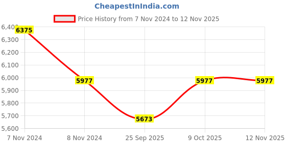 moglix.com KEC 32315 Taper Roller Bearing, 75x160x58 mm kec Price History Graph from 7 Nov 2024 to 11 Nov 2025