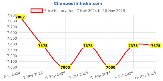 moglix.com KEC 32316 Taper Roller Bearing, 80x170x61 mm kec Price History Graph from 7 Nov 2024 to 18 Nov 2025