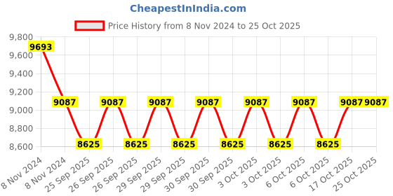 moglix.com KEC 32317 Taper Roller Bearing, 85x180x 63.5 mm kec Price History Graph from 8 Nov 2024 to 25 Oct 2025