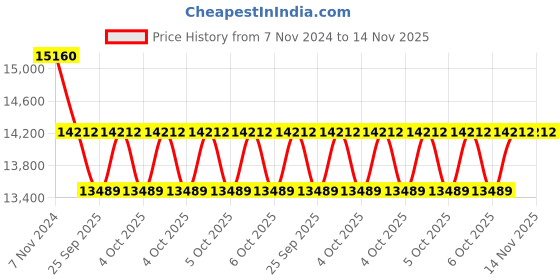 moglix.com KEC 32319 Taper Roller Bearing, 95x200x71.50 mm kec Price History Graph from 7 Nov 2024 to 14 Nov 2025