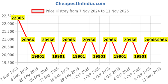 moglix.com KEC 32320 Taper Roller Bearing, 100x215x 77.50 mm kec Price History Graph from 7 Nov 2024 to 11 Nov 2025