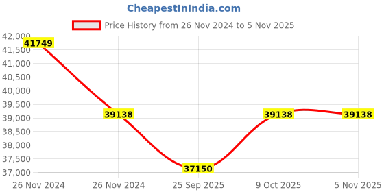 moglix.com KEC 32324 Taper Roller Bearing, 140x300x107.75 mm kec Price History Graph from 26 Nov 2024 to 5 Nov 2025