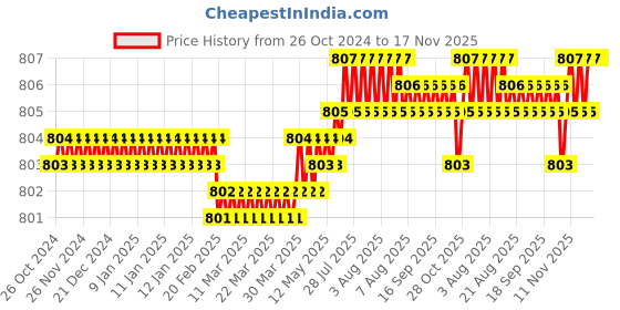 moglix.com KEC 50x90x21.75mm Tapered Roller Bearing, 30210 kec Price History Graph from 26 Oct 2024 to 17 Nov 2025