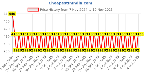 moglix.com KEC N-205 Cylindrical Roller Bearing, 25x52x15 mm kec Price History Graph from 7 Nov 2024 to 18 Nov 2025