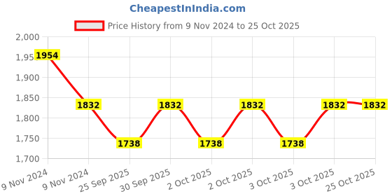 moglix.com KEC N-213 Cylindrical Roller Bearing, 65x120x23 mm kec Price History Graph from 9 Nov 2024 to 24 Oct 2025