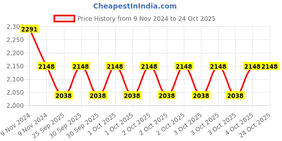 moglix.com KEC N-215 Cylindrical Roller Bearing, 75x130x25 mm kec Price History Graph from 9 Nov 2024 to 24 Oct 2025