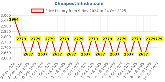 moglix.com KEC N-217 Cylindrical Roller Bearing, 85x150x28 mm kec Price History Graph from 9 Nov 2024 to 24 Oct 2025