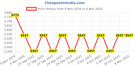 moglix.com KEC N-218 Cylindrical Roller Bearing, 90x160x30 mm kec Price History Graph from 9 Nov 2024 to 8 Nov 2025