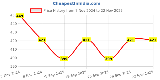moglix.com KEC N-305 Cylindrical Roller Bearing, 25x62x17 mm kec Price History Graph from 7 Nov 2024 to 22 Nov 2025