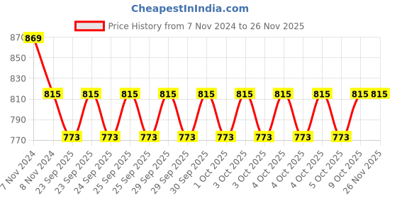 moglix.com KEC N-307 Cylindrical Roller Bearing, 35x80x21 mm kec Price History Graph from 7 Nov 2024 to 24 Nov 2025