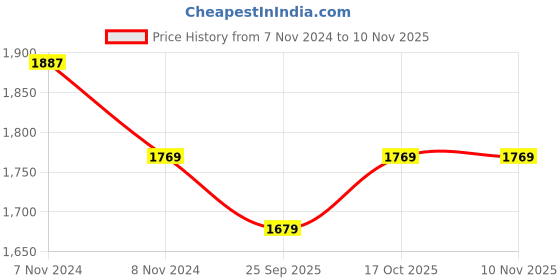 moglix.com KEC N-311 Cylindrical Roller Bearing, 55x120x29 mm kec Price History Graph from 7 Nov 2024 to 9 Nov 2025
