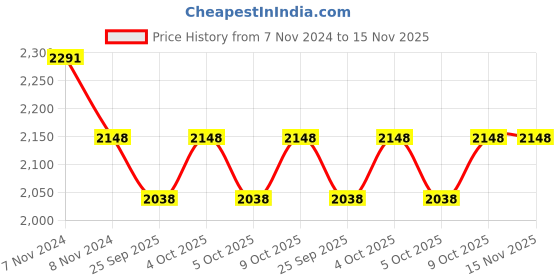 moglix.com KEC N-312 Cylindrical Roller Bearing, 60x130x31 mm kec Price History Graph from 7 Nov 2024 to 15 Nov 2025