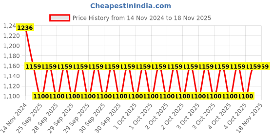 moglix.com KEC NF-309 Cylindrical Roller Bearing, 45x100x30 mm kec Price History Graph from 14 Nov 2024 to 17 Nov 2025